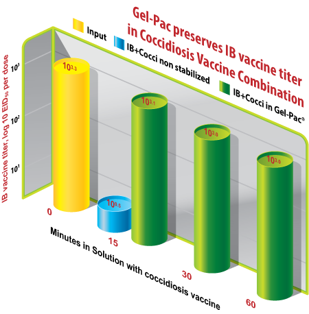 Gel-Pac-preserves-IB-vaccine-titer-in-Coccidiosis-Vaccine-with-Axis-labels