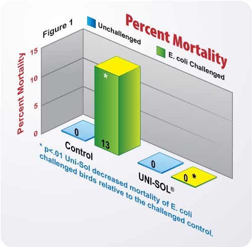 Figure 1 Percent Mortality Chart