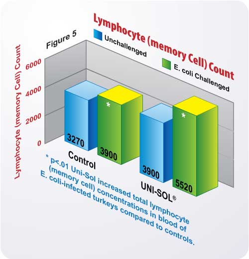 Figure 5 Lymphocyte (Memory Cell) Count Chart